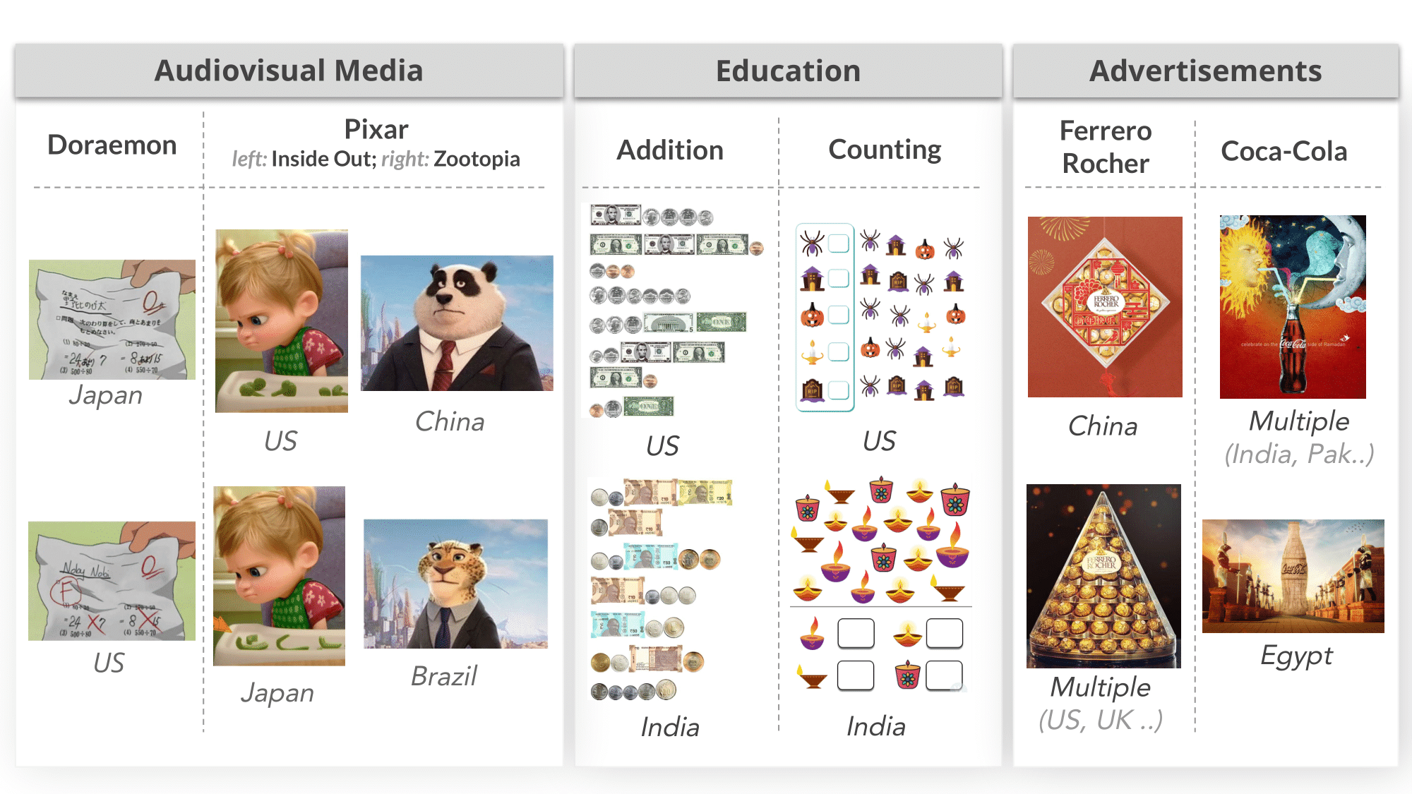 Examples of visual localization across Audiovisual Media (Doraemon; Pixar's Inside Out and Zootopia), Education (addition and counting worksheets, US vs. India), and Advertisements (Ferrero Rocher, Coca-Cola), each shown in versions for different countries.
